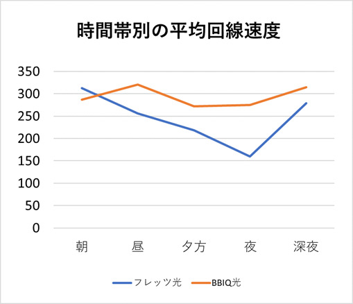 BBIQ光の回線速度は安定している